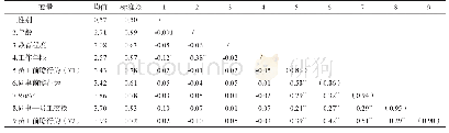 表2 变量相关系数矩阵及描述性统计分析结果