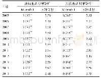 《表3 2005—2015年中国产业结构升级的Moran&#039;s I检验结果》