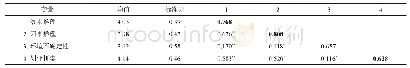 《表1 变量的描述性统计与相关分析》