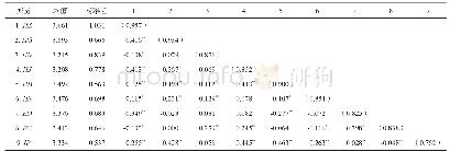 《表7 研究变量的描述性统计结果（N=455)》