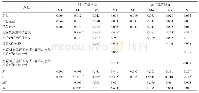 表5 调节作用的回归结果