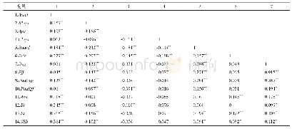 表4 Pearson相关系数