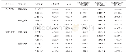 《表2 政府资助作核心变量的资源门槛回归》