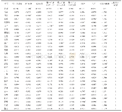 《表4 2014—2016年各变量间相关性》