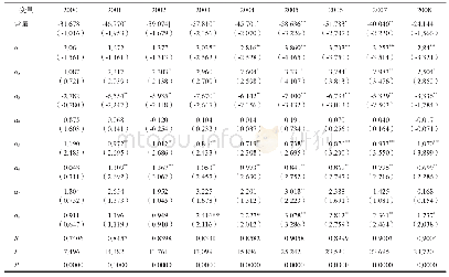 表5 2000—2016年中国省级地区回归结果