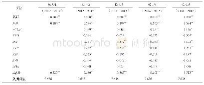 表4 全样本与分年份的QAP回归结果