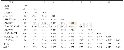 《表1 各变量的均值、标准差及相关系数》