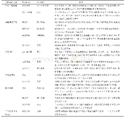 表6 智能制造平台企业转型的互动关系编码