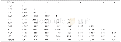 表2 变量均值、标准差及相关系数结果