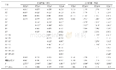 《表4 子样本回归分析结果》