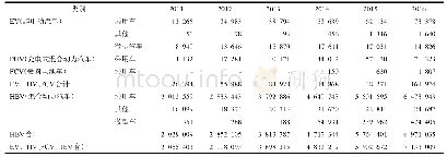 表6 日本新能源汽车保有量（单位：辆）