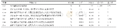 《表3 各变量描述性统计结果》