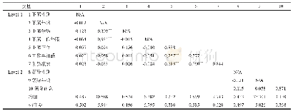 表2 变量的均值、标准差与相关系数