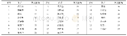 表2 发表论文15篇及以上的作者及数量统计（1980—2019年）