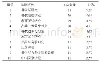 《表2 学术创业研究发表中文期刊情况（前10位）》