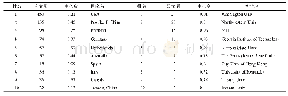 《表1 国家/研究机构发文量》
