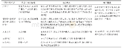 表1 多学科/学派主要激励观点与主张