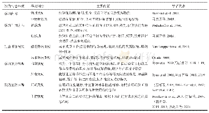 表3 多维度视角下的激励构念