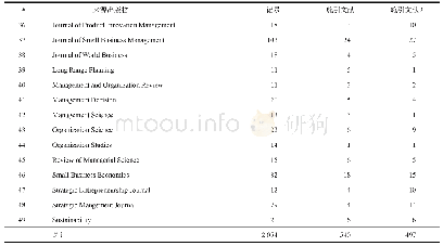 表1 来源期刊（续）：国际家族企业研究三十年的可视化分析