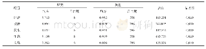 《表6 ANOVA：科技成果转化的战略绩效评价——基于国家科学技术进步奖成果的实证研究》