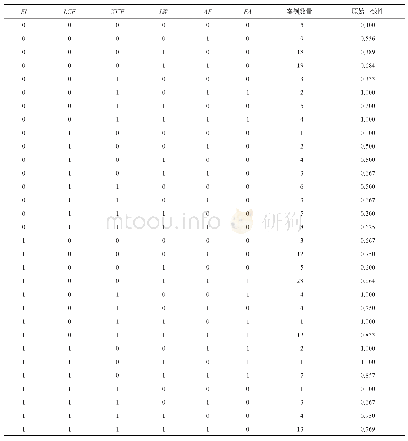 表2 真值表：创业意愿与行为：舒适区和可承担损失视角的清晰集定性比较分析