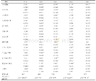 《表4 企业创新信号决策的probit决策方程拟合结果》