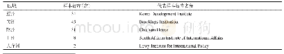 表1 样地基本情况：智库专家与国际学术话语权：基于调节中介模型的探索性研究