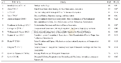 表9 创新生态系统研究共被引关键节点文献