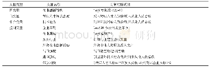 表1 变量定义与构造：海归人才知识密度对企业创新绩效的影响——基于中关村企业的实证分析