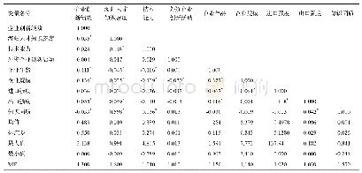 表3 变量相关性分析和描述统计