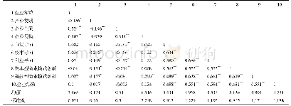 表2 变量表述性统计及其相关关系