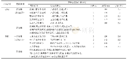 《表2 数据来源及数据收集的描述性统计》