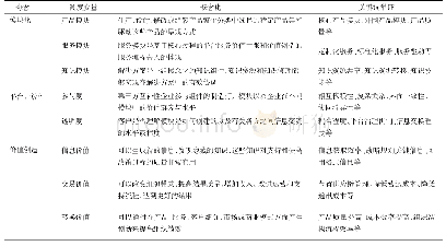 《表3 编码构念及其测度变量》