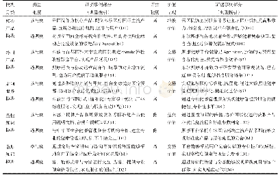 表8 东软健康云平台模块化与开放性交互下的价值创造证据举例