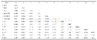 《表3 描述性统计与相关系数矩阵》