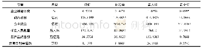 《表1 描述性统计分析：研发投入对企业基础研究和产业发展的阶段影响》