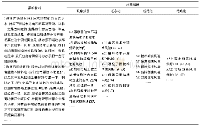 《表1 开放编码示例：技术创业者与投资方冲突显现的影响因素探析》