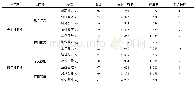 《表1 凯利访谈技术获得的创新团队成员选拔标准》