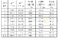 《表2“江海21”河蟹养殖试验收获情况》