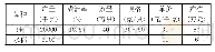 《表2 稻蛙生态种养收获情况》