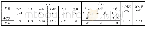 《表2 试验池塘收获及效益情况》