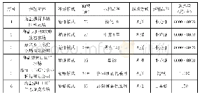 表1 示范点综合种养情况