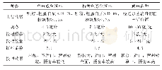 表2 不同饵料驯养扁吻鱼子一代效果对比