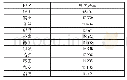 表1 2016年山东省草鱼主产区养殖产量情况