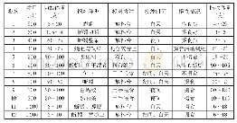 表3 棘胸蛙食性驯化效果