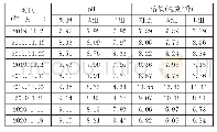 表2 各组p H和溶氧变化情况