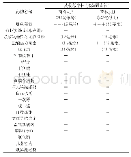 表2 分离菌株对21种水产常用药物敏感性试验结果