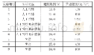 《表2 不同试验处理方案：饵料类型、遮蔽比例与养殖密度对红螯螯虾幼虾生长的影响》