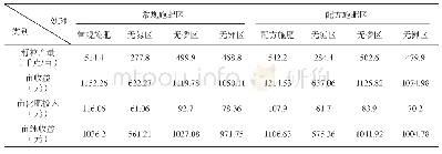 《表4 各处理经济效益：早稻氮磷钾肥料利用率试验初报》