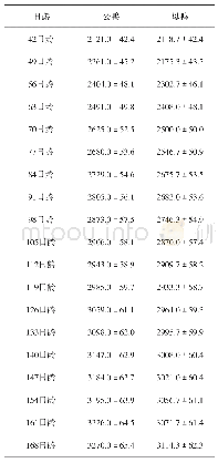 《表3 农华麻鸭育成期参考体重》